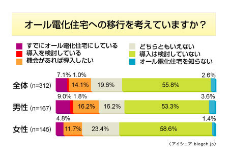 オール電化住宅への移行を考えていますか？