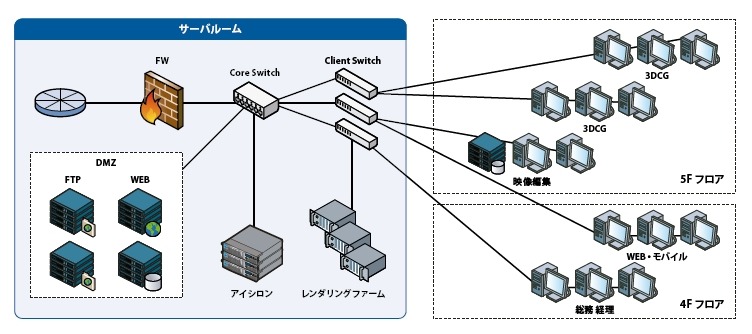 SMDEに導入したシステムの構成図