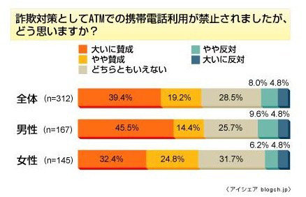 意識調査：ATM前での携帯利用禁止に賛成は6割