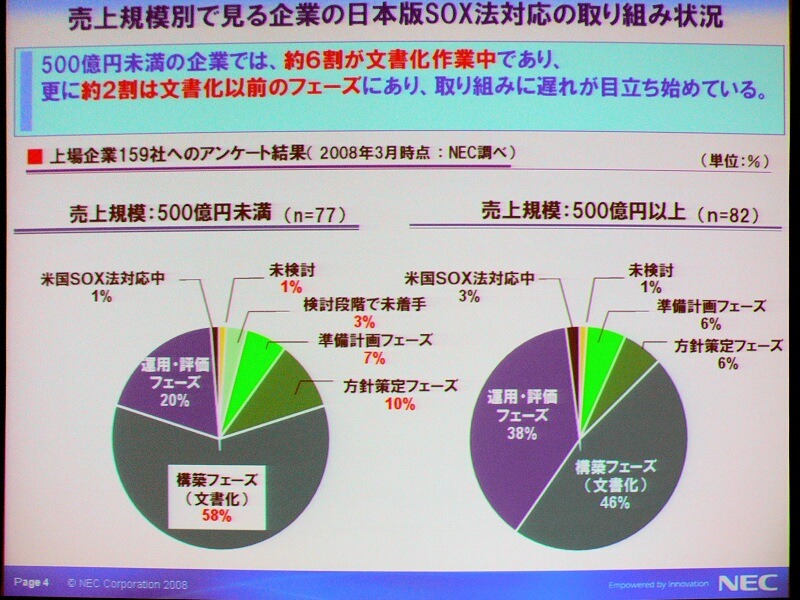 年間売上別の取り組み状況。年間500億円未満の企業は、500億円以上の企業よりも取り組みが遅れている