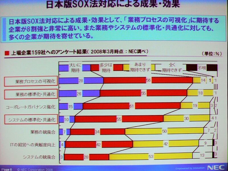 日本版SOX法に対する成果や効果。業務プロセスの視覚化、標準化、共通化などが上位にある