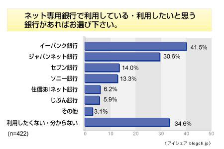 インターネットバンキングに関する意識調査