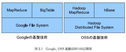 Google, OSS 基盤技術の対応関係