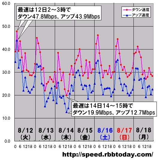 縦軸は平均速度（Mbps）、横軸は時間帯。ダウン速度、アップ速度のピークと谷が完全に一致している。ピークは12日（火）未明の2〜3時で谷は14日（木）14〜15時。特にアップ速度の谷は極端で、ピークと3.5倍もの大差になっている