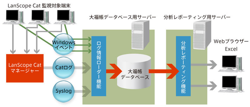 統合ログ収集・分析システム LogCatcher for LanScope Catの構成