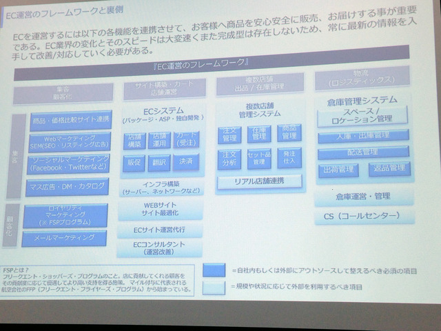 「EC運営のフレームワーク」など、越境ECを行う上での基礎知識についての講義が行われた