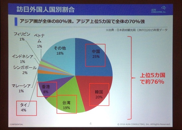 訪日外国人に占める割合は、中国、韓国、台湾、香港、タイの上位5カ国で76％を占める