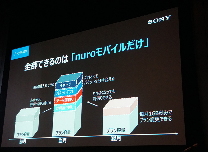 既存の「チャージ」や「パケットギフト」と合わせて有効なデータ活用をユーザーに提案する