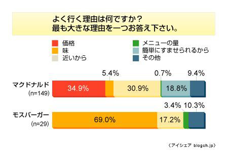 ファーストフード利用率に関する意識調査