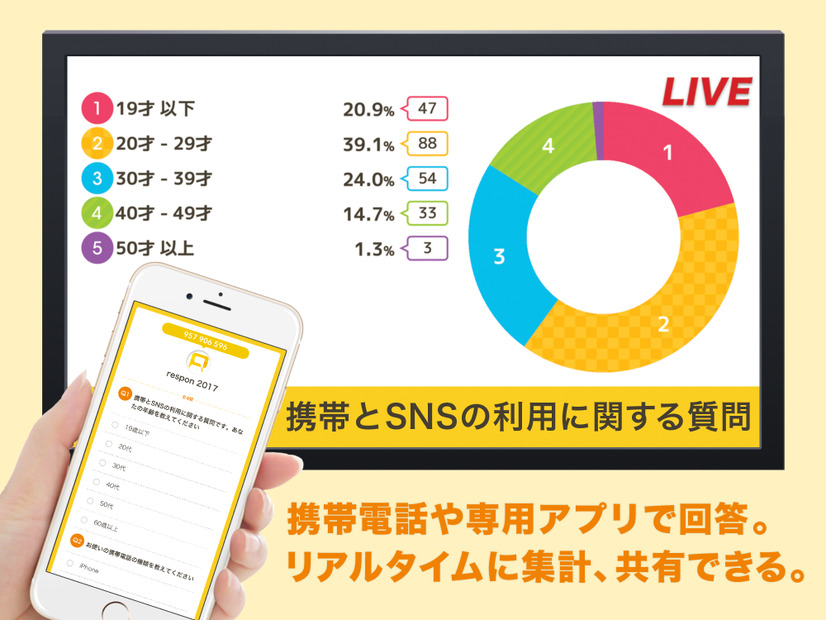 リアルタイムアンケート・システム「respon」は、携帯電話や専用アプリで誰でも回答できる