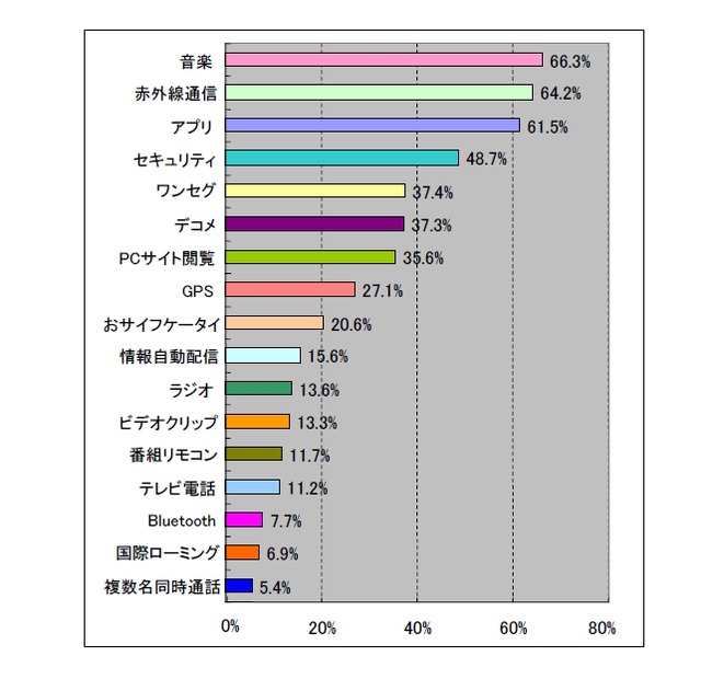 携帯電話を選ぶときに必要な機能（女性）