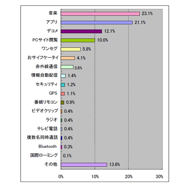 現在最も多く利用している機能（女性）