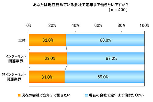 「あなたは現在勤めている会社で定年まで働きたいですか？」