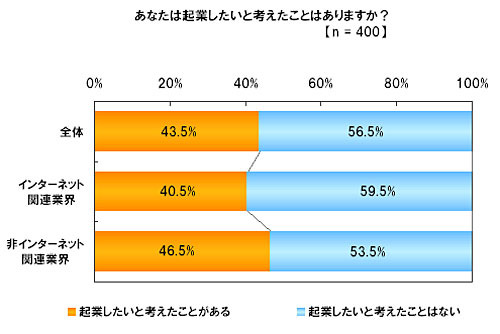 「あなたは起業したいと考えたことはありますか？」