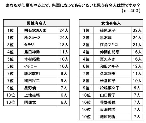 「先輩になってもらいたいと思う有名人は誰ですか？」