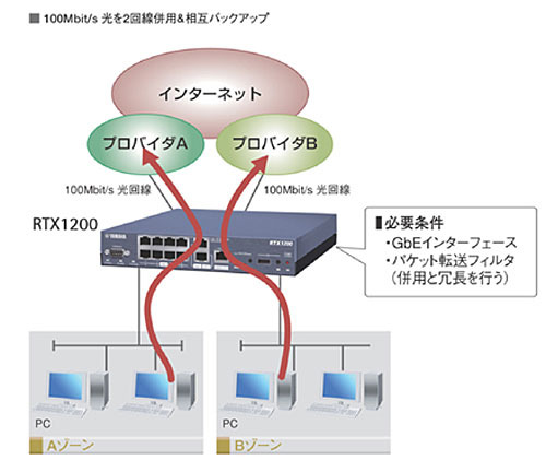 「RTX1200」のギガビット複数WAN回線を利用したネットワークソリューション例