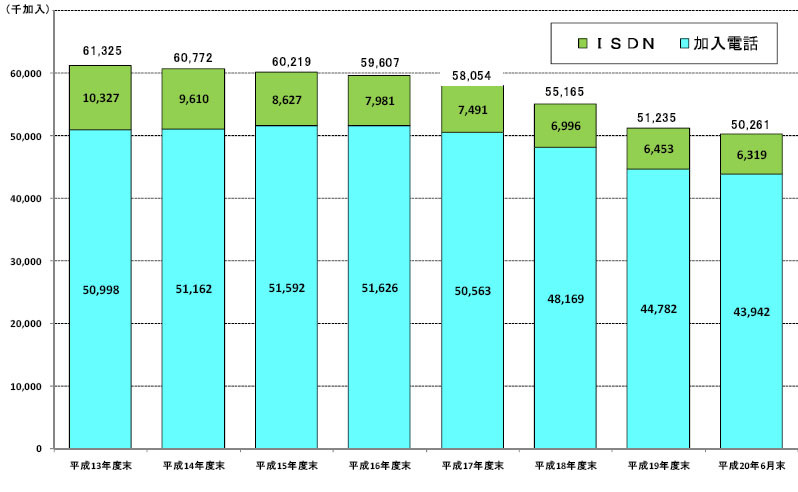 加入電話及びＩＳＤＮ