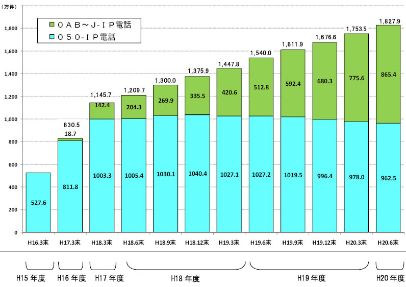 ＩＰ電話利用数
