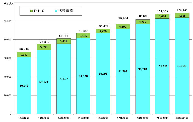 携帯電話及びＰＨＳ