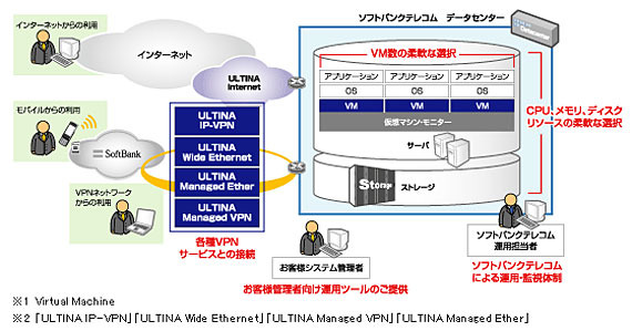 「バーチャルホスティング」サービスイメージ図