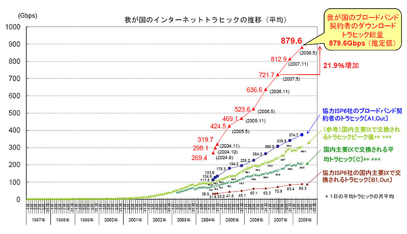 我が国のインターネットトラヒックの推移