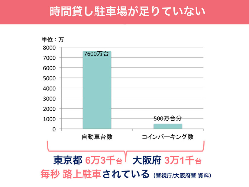 都心の時間貸し駐車場の不足を補うべく、まずは東京23区内や大阪市内などに注力している