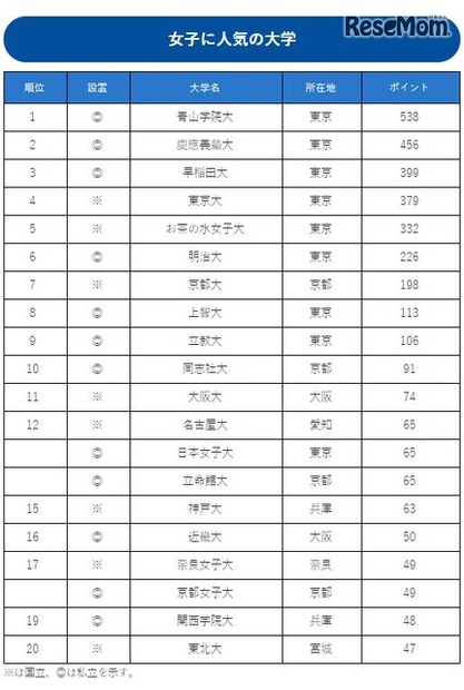 女子に人気の大学ランキング （教育進学総合研究所）