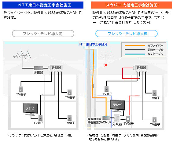 導入工事事例（既築戸建テレビ複数台・既存のテレビ設備を活用できる場合）
（NTT東日本提供）