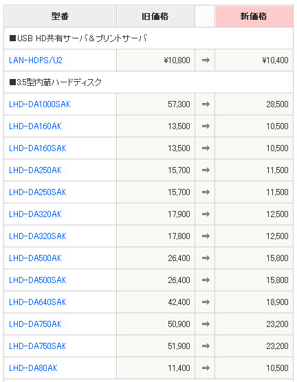 　ロジテックは1日、LAN接続型HDD（NAS）やポータブルHDDなど29製品の価格改定を実施。3.5型内蔵HDDでは、1TB/750GB/640GBの3モデルで50％以上の値下げとなっている。