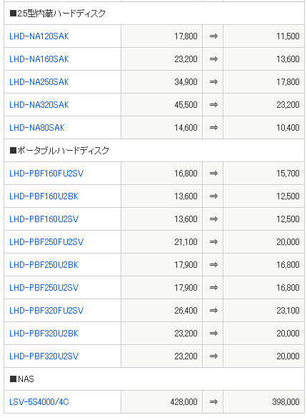 　ロジテックは1日、LAN接続型HDD（NAS）やポータブルHDDなど29製品の価格改定を実施。3.5型内蔵HDDでは、1TB/750GB/640GBの3モデルで50％以上の値下げとなっている。