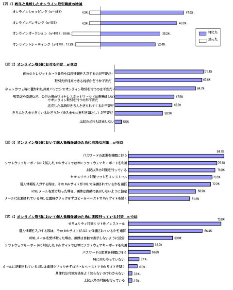 「オンライン取引時の個人情報漏えい対策」に関するアンケート