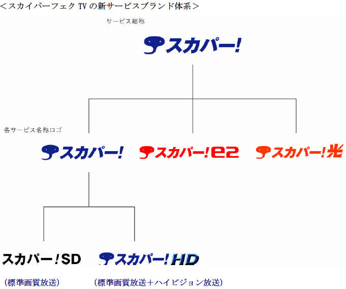 スカイパーフェクTVの新サービスブランド体系