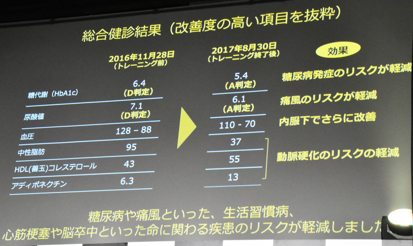 松村邦洋のライザップ前と後の血液検査結果