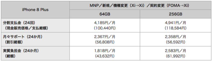 NTTドコモ、iPhone 8/8 Plusの販売価格やキャンペーンを発表