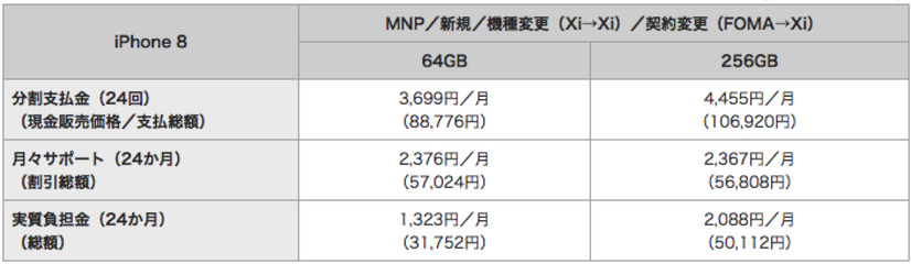 NTTドコモ、iPhone 8/8 Plusの販売価格やキャンペーンを発表