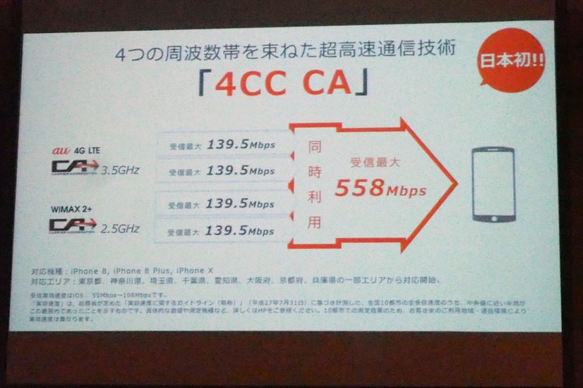 4つの周波数帯を束ねた超高速通信技術「4CC CA」により受信最大558Mbpsを実現