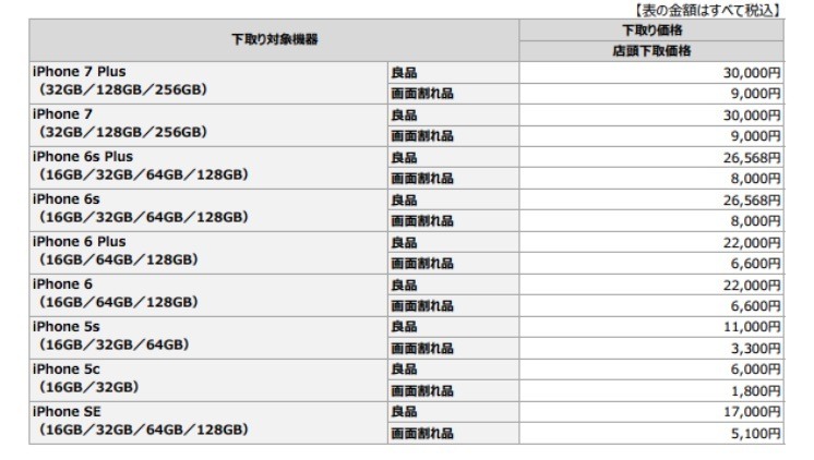 ドコモの下取り額（9月22日以降）の一部