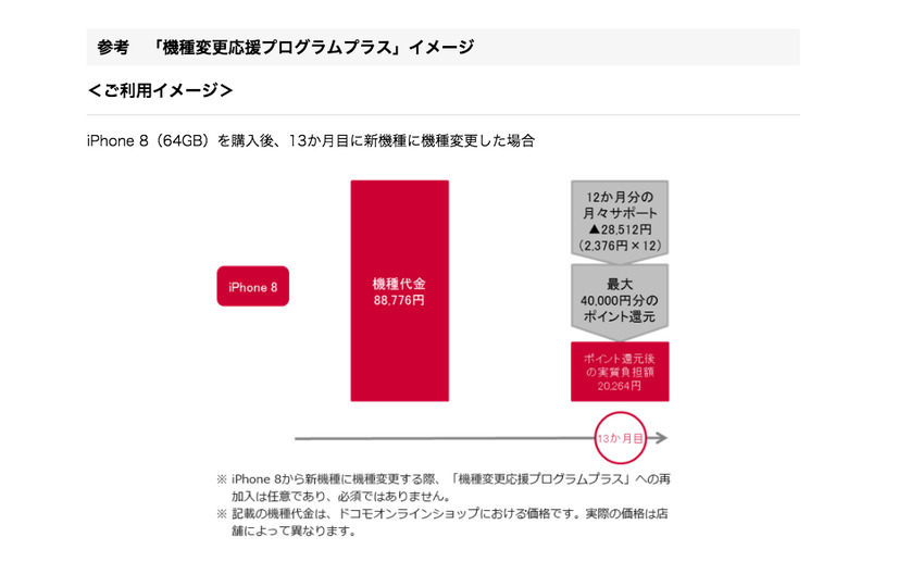 ドコモ「機種変更応援プログラム プラス」の支払いイメージ