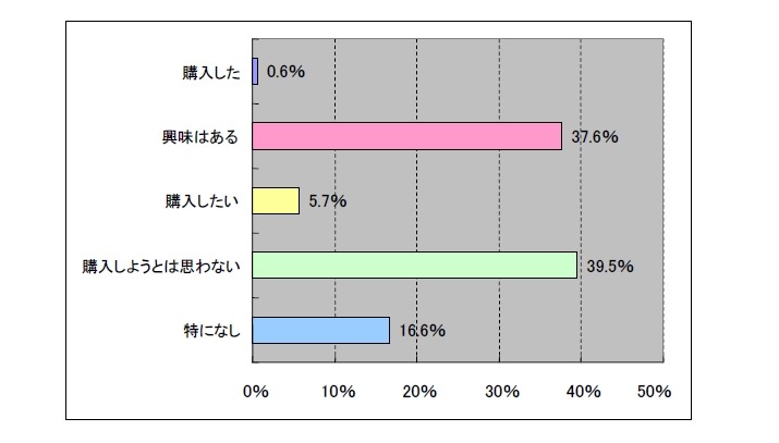 iPhoneの購入意向