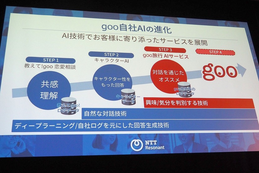 ステップを踏んでgooのAIを育成中。goo旅行AIサービスでは「ユーザーの興味/ 気分を判別する技術」の獲得を目指している