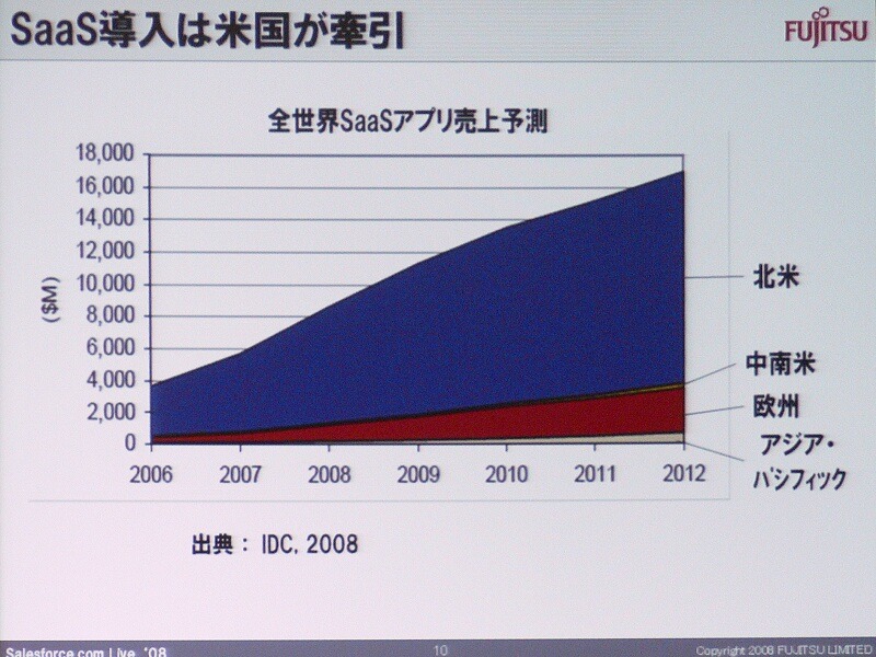 　SaaSの導入は米国が牽引し大企業にも浸透している——。イベント「Salesforce LIVE ’08」のセッションでは、富士通の菅原道隆氏が「経営者・IT部門・現場の悩みとその解決〜米国先進事例と国内の取り組み〜」にて米国におけるSaaSの現状を語った。