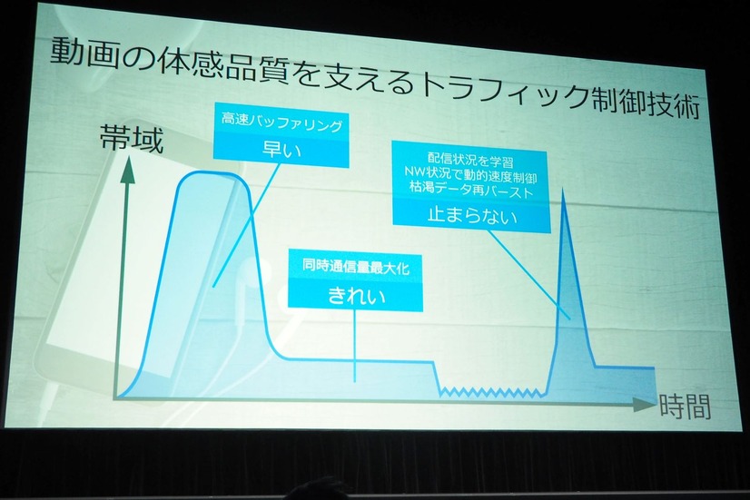 トラフィック制御技術により、ストリーミング動画もストレスを感じないで視聴できるという