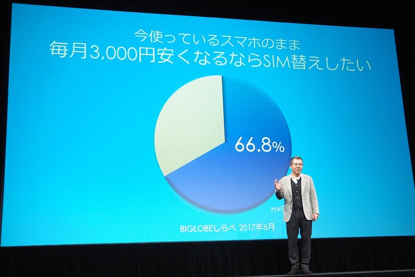 BIGLOBEによる調査結果も紹介。「毎月3,000円安くなるなら、今使っているスマホのままSIM替えしたい」と回答した人が66.8%に上った