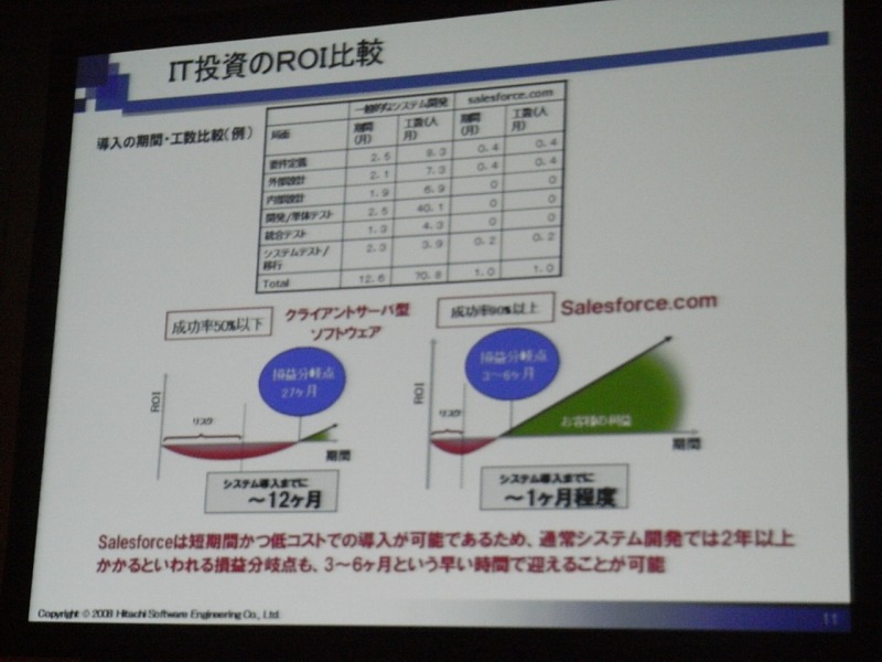 IT投資のROI比較