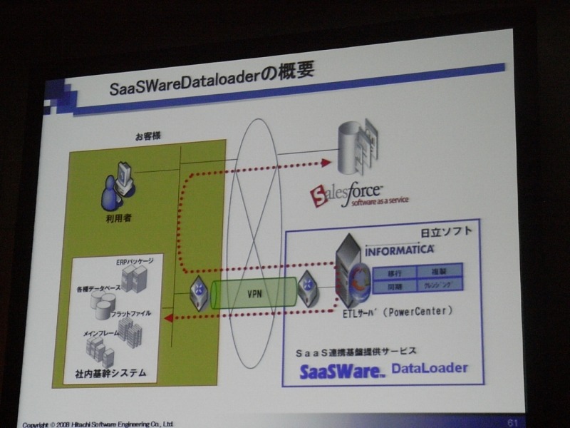 SaaSWareDataLoaderの概要