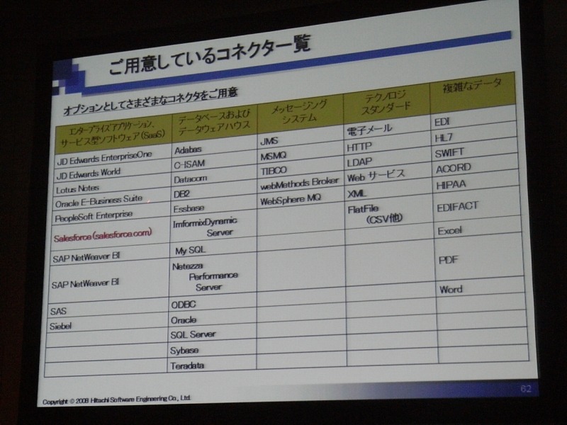 SaaSWareDataLoaderのコネクタ一覧