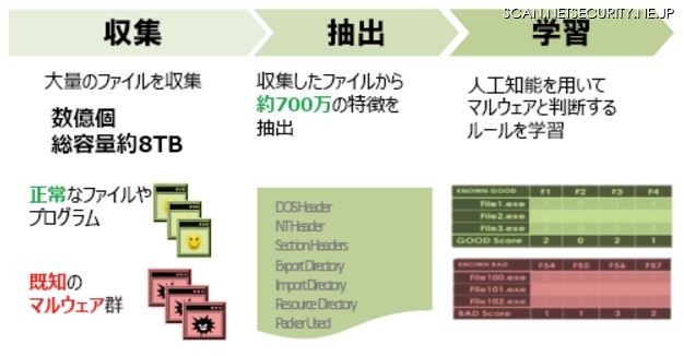 CylancePROTECT が人工知能で検知する仕組み