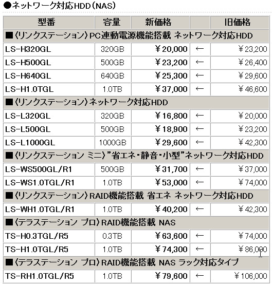 ネットワーク対応HDDの新価格（消費税含まず）