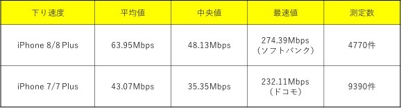 iPhone 8の通信速度は速くなった？実測データでiPhone 7と比較してみた