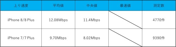 iPhone 8の通信速度は速くなった？実測データでiPhone 7と比較してみた